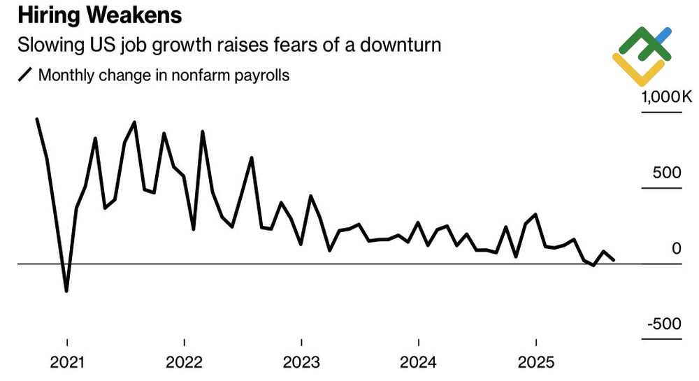 LiteFinance: Lapangan Tenaga Kerja di AS
