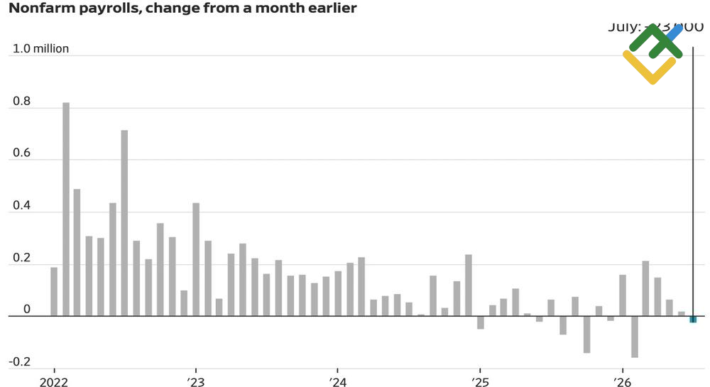 LiteFinance: Nonfarm Payrolls AS