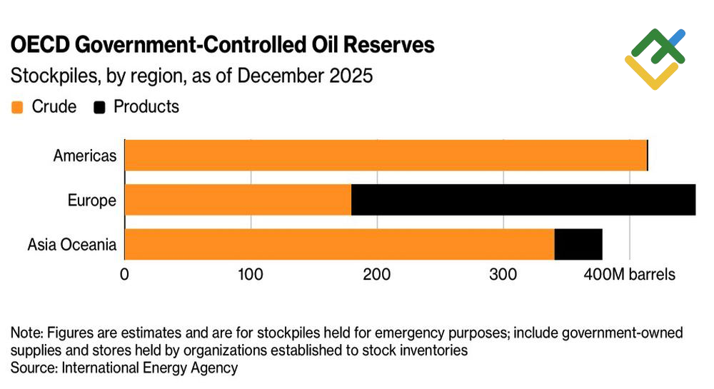 LiteFinance: Cadangan Minyak OECD