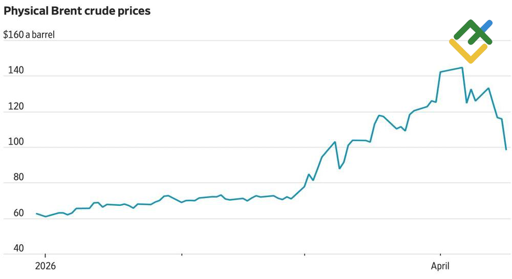 LiteFinance: Harga Spot Brent Crude