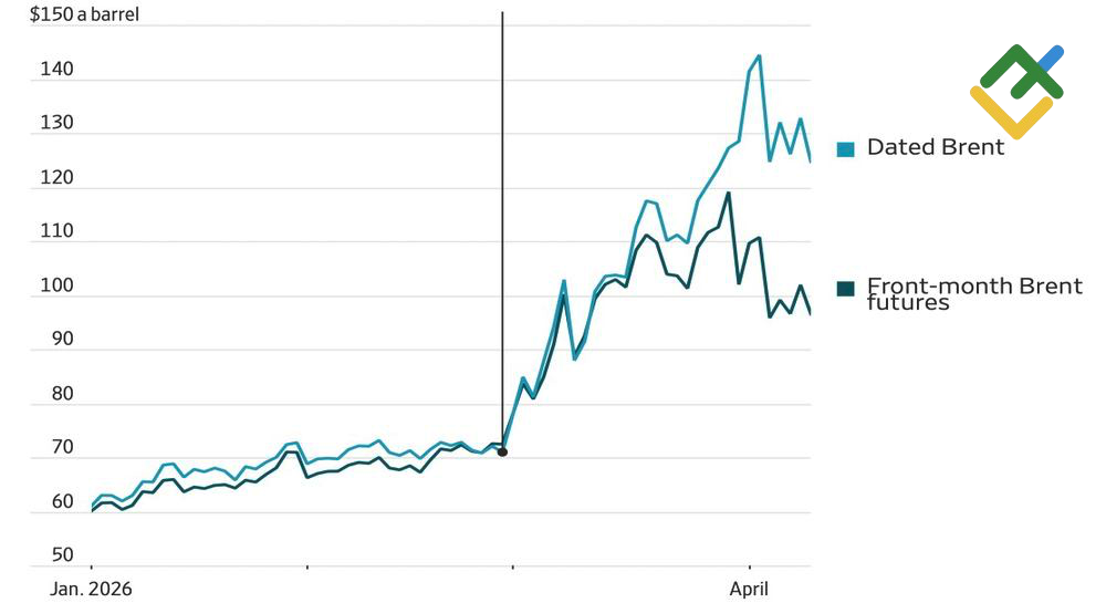 LiteFinance: Harga Minyak di Pasar Spot dan Berjangka