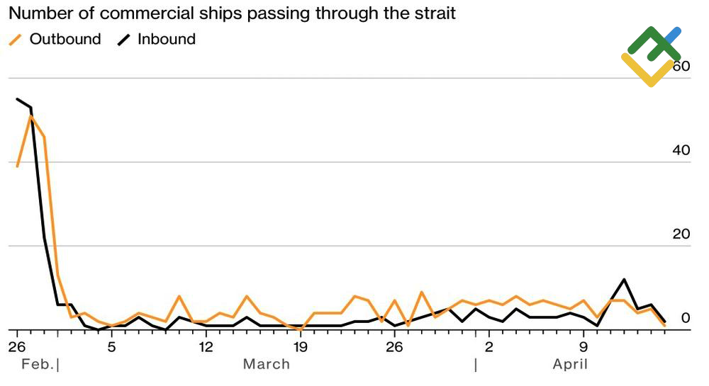 LiteFinance: حركة ناقلات النفط عبر مضيق هرمز