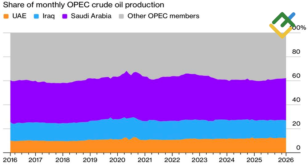 LiteFinance: Crude Production by OPEC Countries