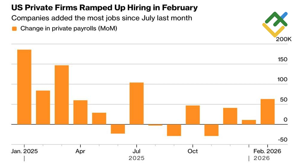 LiteFinance: Gaji Sektor Swasta AS