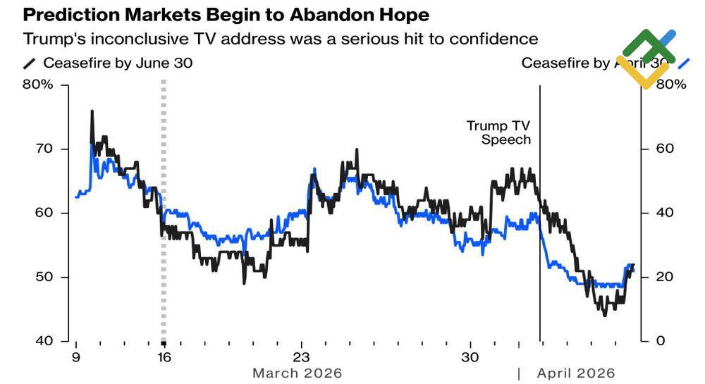 LiteFinance: Probabilitas Berakhirnya Konflik Timur Tengah