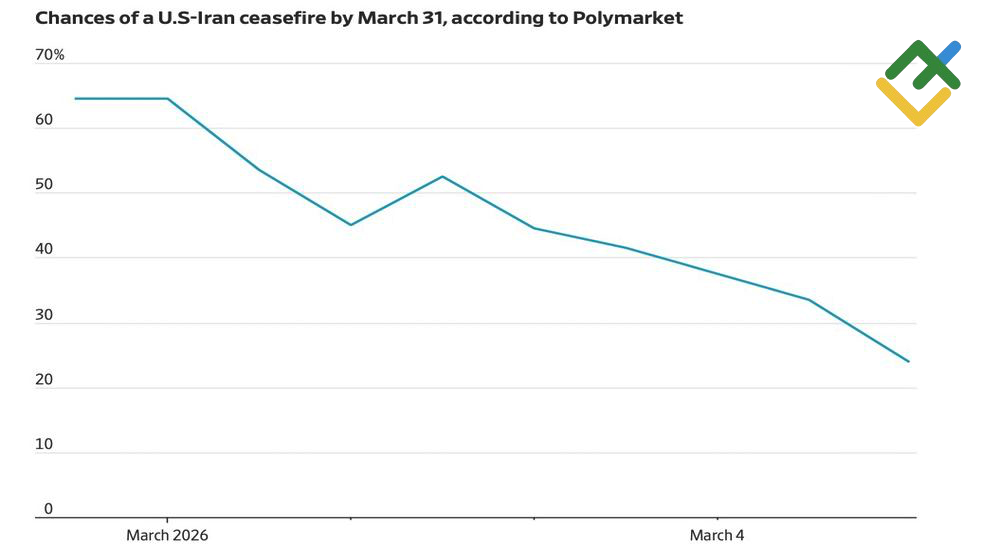 LiteFinance: Peluang Gencatan Senjata AS-Iran pada bulan Maret