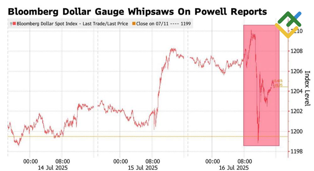 LiteFinance: Reaksi Pasar terhadap Rumor Pemecatan Powell