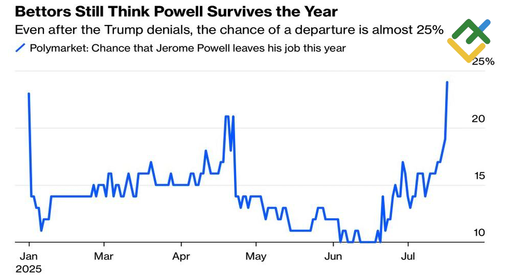 LiteFinance: Kemungkinan Pemecatan Jerome Powell