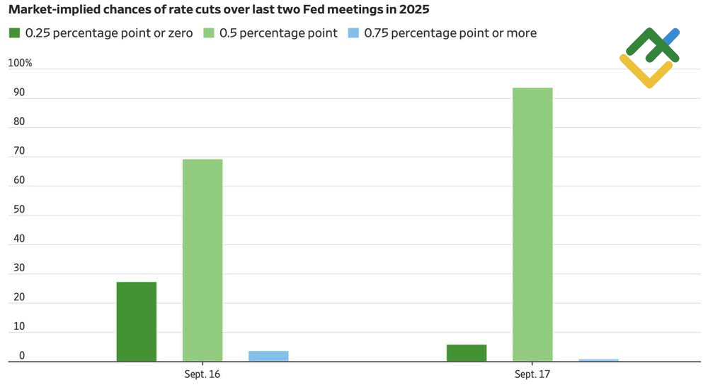 LiteFinance: Ekspektasi Pasar untuk Pemangkasan Suku Bunga The Fed