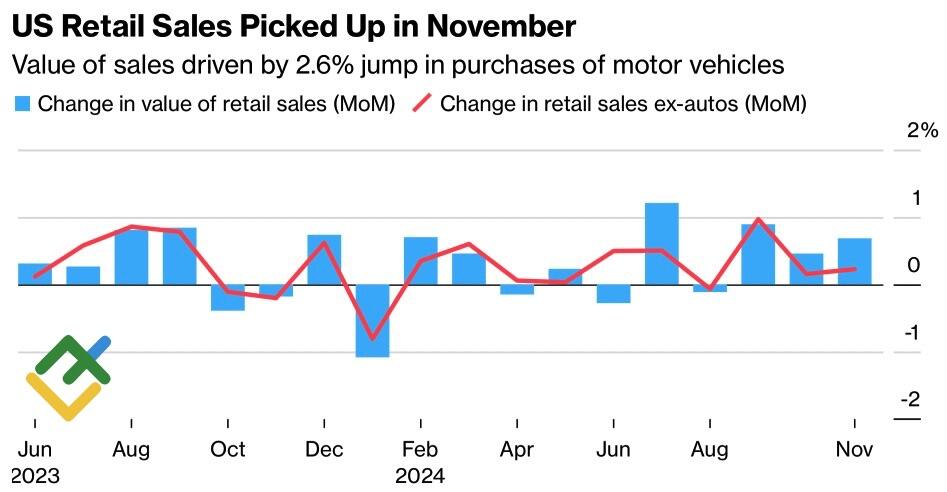 LiteFinance: Perubahan Penjualan Ritel AS