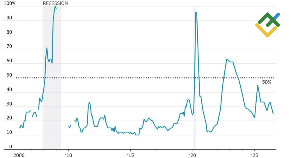 LiteFinance: Probabilitas Resesi di AS