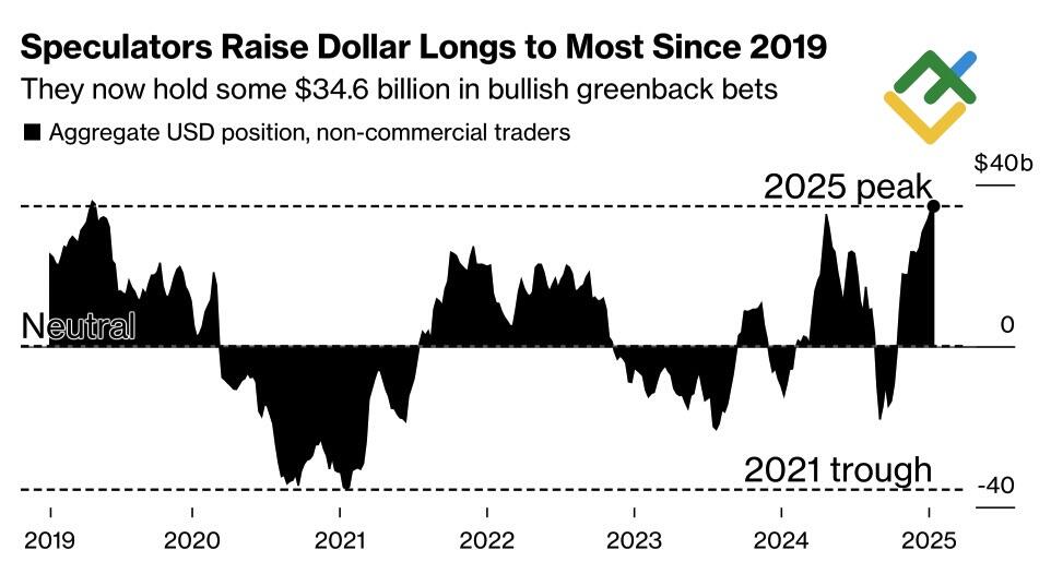 LiteFinance: Posisi Trader Non-Komersial pada Dollar AS