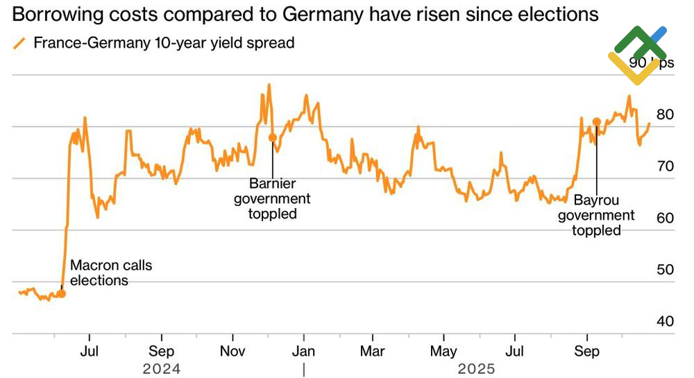 LiteFinance: Selisih Imbal Hasil Obligasi 10 Tahun Prancis-Jerman