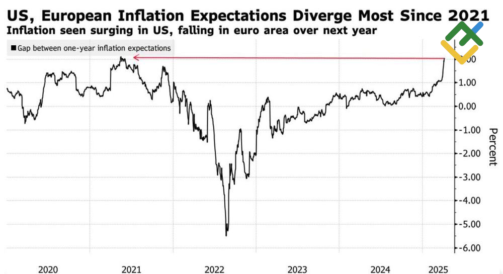 LiteFinance: Kesenjangan Ekspektasi Inflasi AS–Uni Eropa