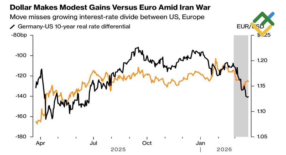 LiteFinance: Nilai Tukar EURUSD dan Diferensial Suku Bunga 10-Tahun Jerman-AS