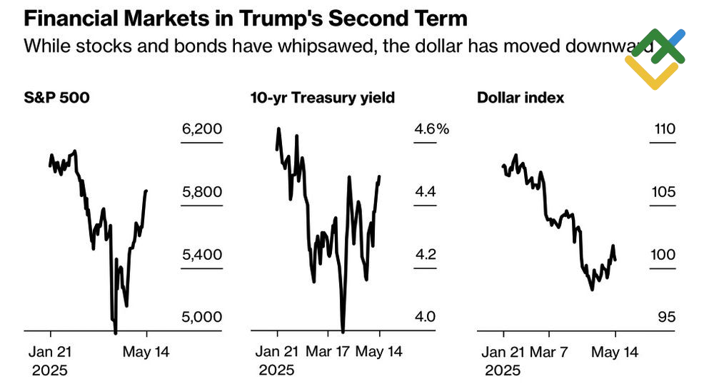 LiteFinance: Kinerja Indeks S&P 500, Imbal Hasil Treasury 10 Tahun, dan Indeks USD