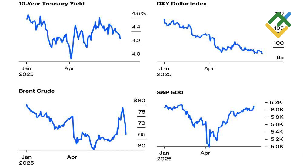 LiteFinance: Kinerja Imbal Hasil Treasury AS, Dolar AS, Brent dan S&P 500