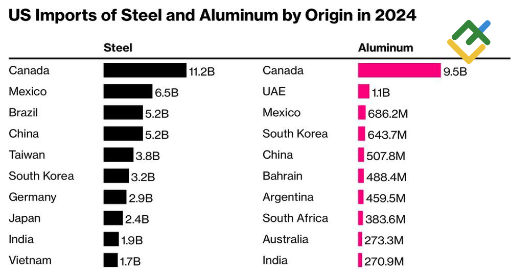LiteFinance: Impor Baja dan Aluminium AS