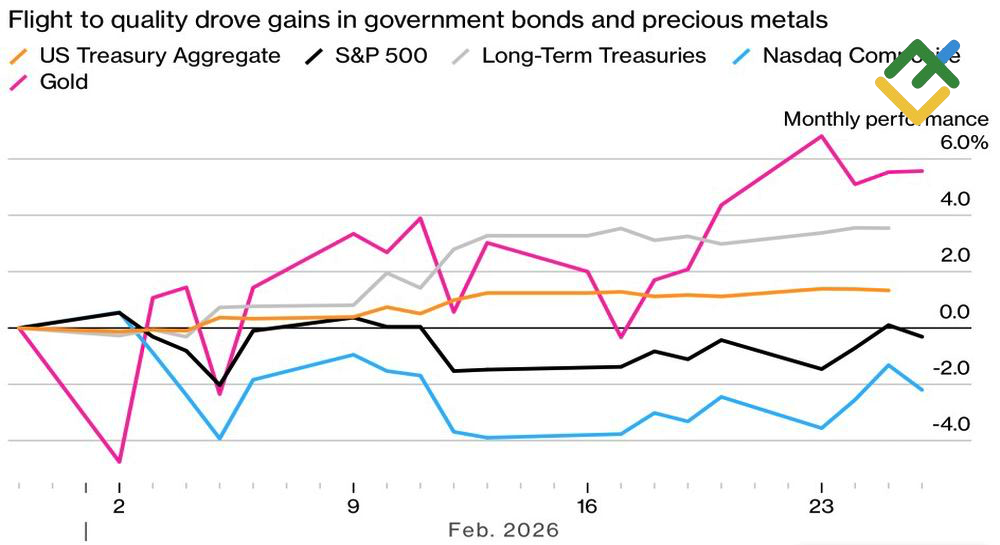 LiteFinance: Aset Berisiko Tinggi dan Aset Berisiko Rendah