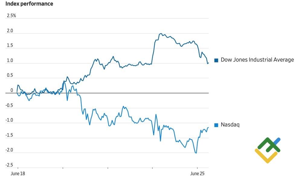 LiteFinance: Доллар настроен на жесткую посадку. Прогноз от 26.06.2024 | LiteFinance