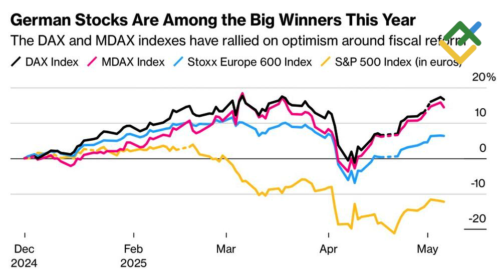 LiteFinance: Dinamika Indeks Saham