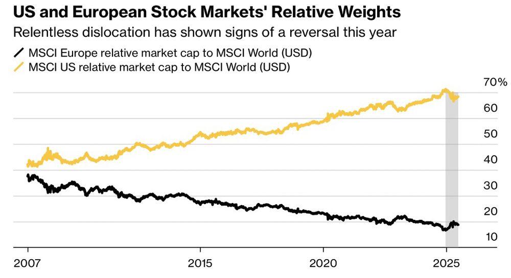 LiteFinance: Kapitalisasi Pasar Relatif AS dan Eropa terhadap MSCI World