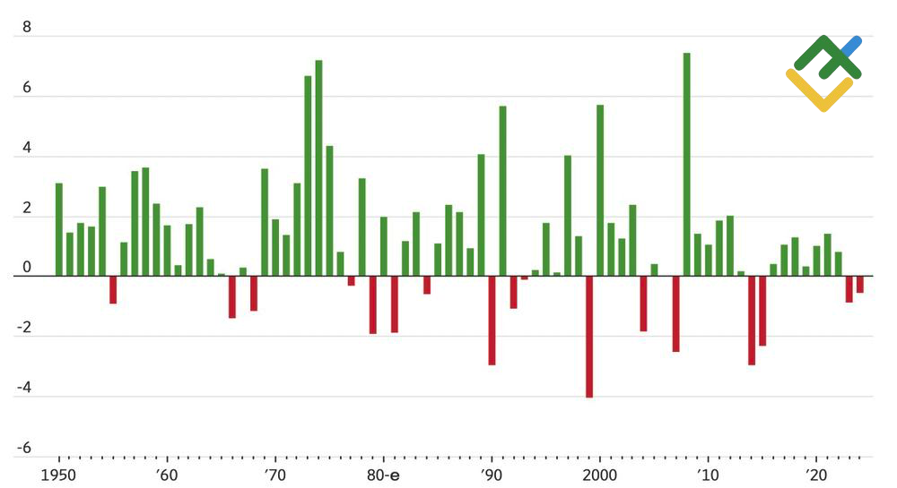 LiteFinance: Kinerja Indeks S&P 500 Selama Periode Reli pada Hari Natal