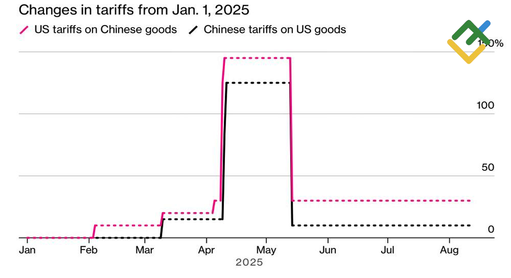 LiteFinance: Dinamika Tarif AS–China