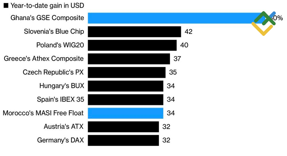 LiteFinance: Indeks Saham Berkinerja Terbaik di Dunia pada Tahun 2025