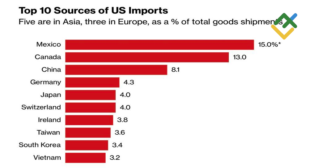 LiteFinance: 10 Negara Teratas Pengimpor Barang ke AS