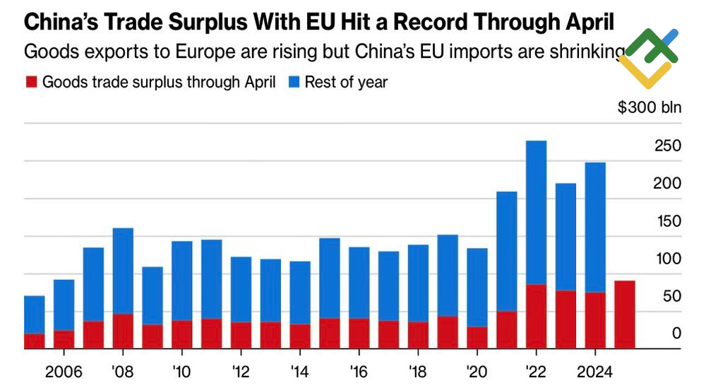 LiteFinance: Neraca perdagangan Uni Eropa dengan China