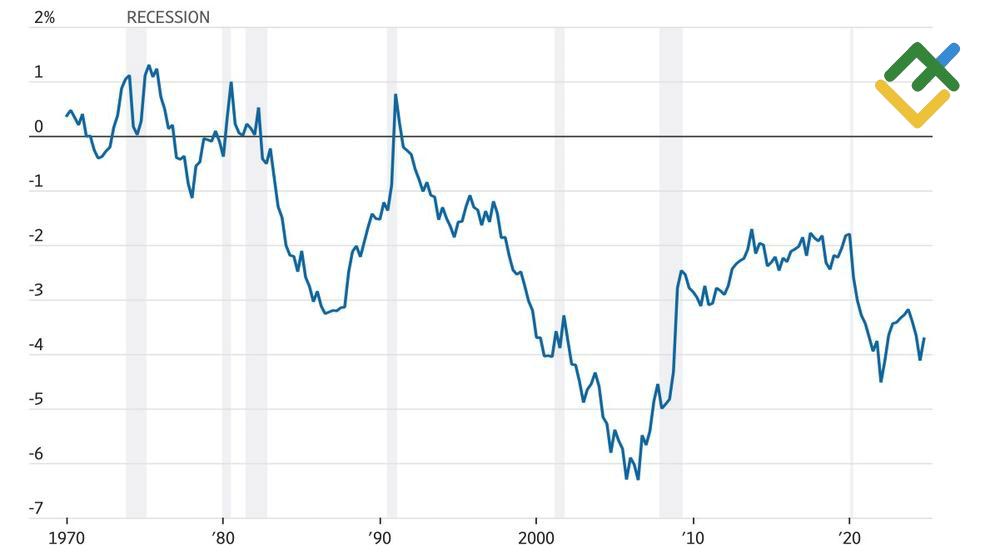 LiteFinance: Pangsa Akun Berjalan AS terhadap GDP