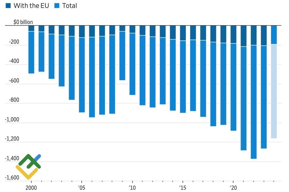 LiteFinance: Perdagangan Luar Negeri AS
