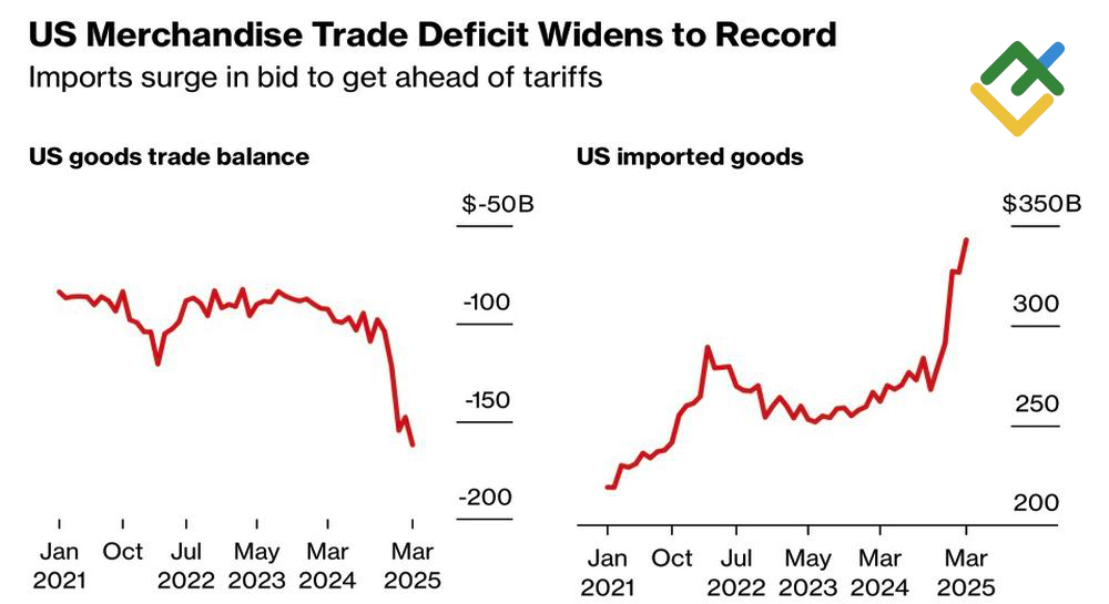 LiteFinance: Tren Perdagangan Luar Negeri AS