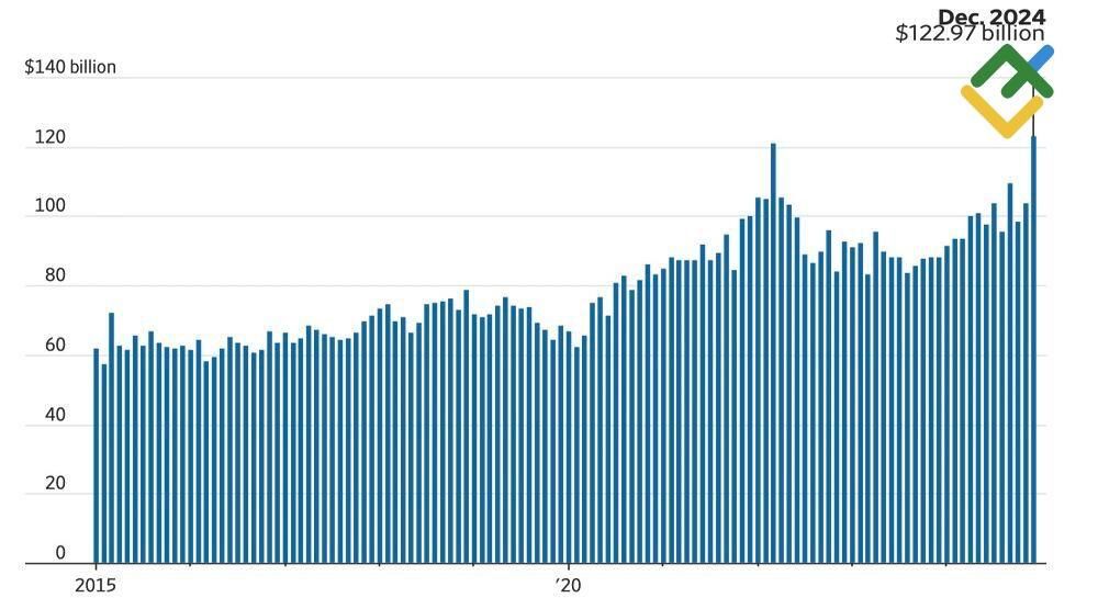 LiteFinance: Defisit Perdagangan Luar Negeri AS