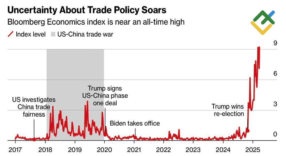 LiteFinance: Indeks Ketidakpastian Kebijakan Perdagangan AS
