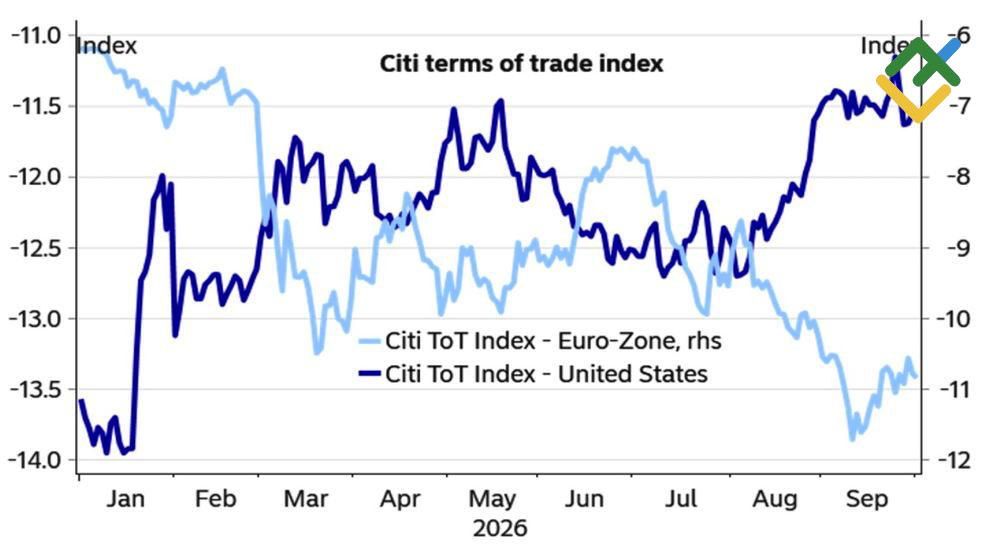 LiteFinance: Terms of Trade in US and Eurozone