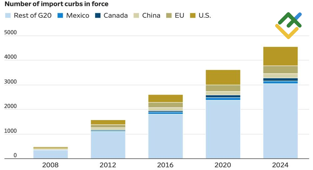 LiteFinance: Pembatasan Impor G20