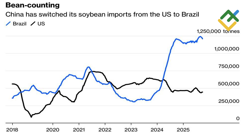 LiteFinance: Impor Kedelai China dari AS dan Brasil