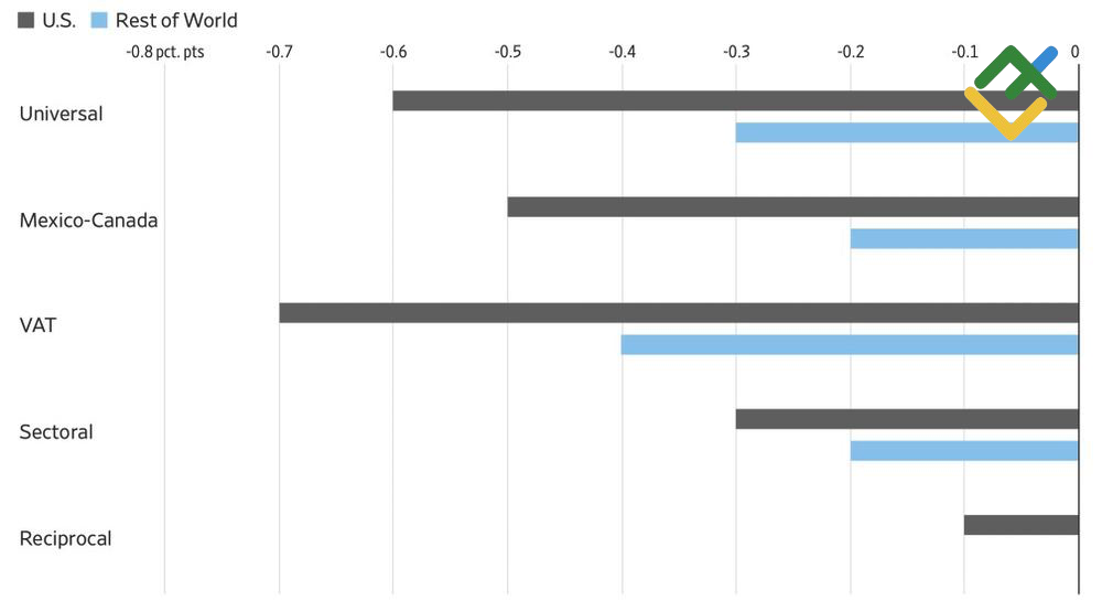 LiteFinance: Dampak Berbagai Skenario Bea Tarif terhadap GDP
