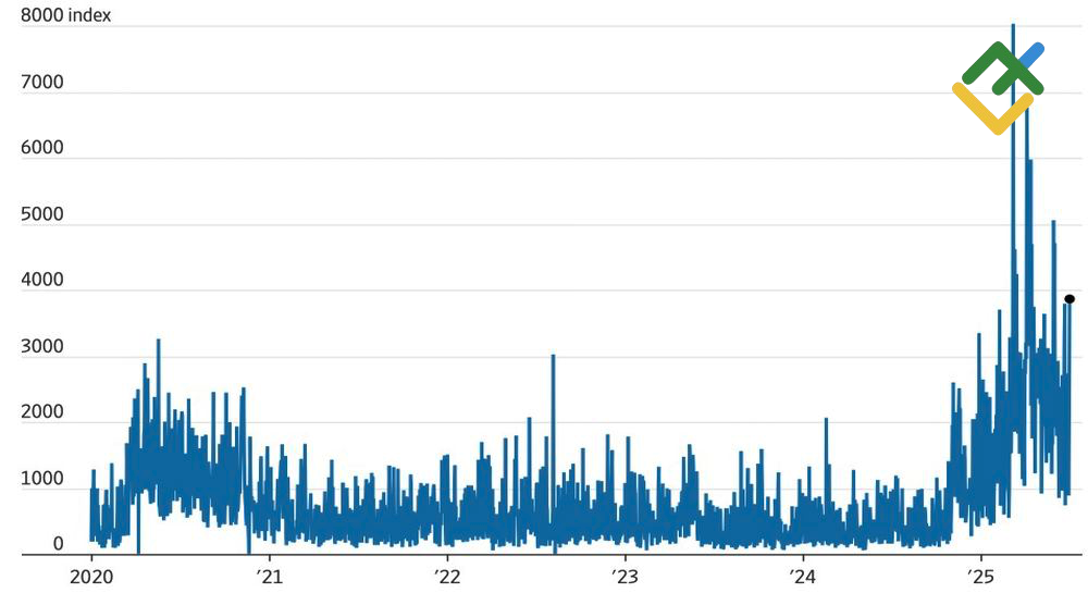 LiteFinance: Indeks Ketidakpastian Perdagangan