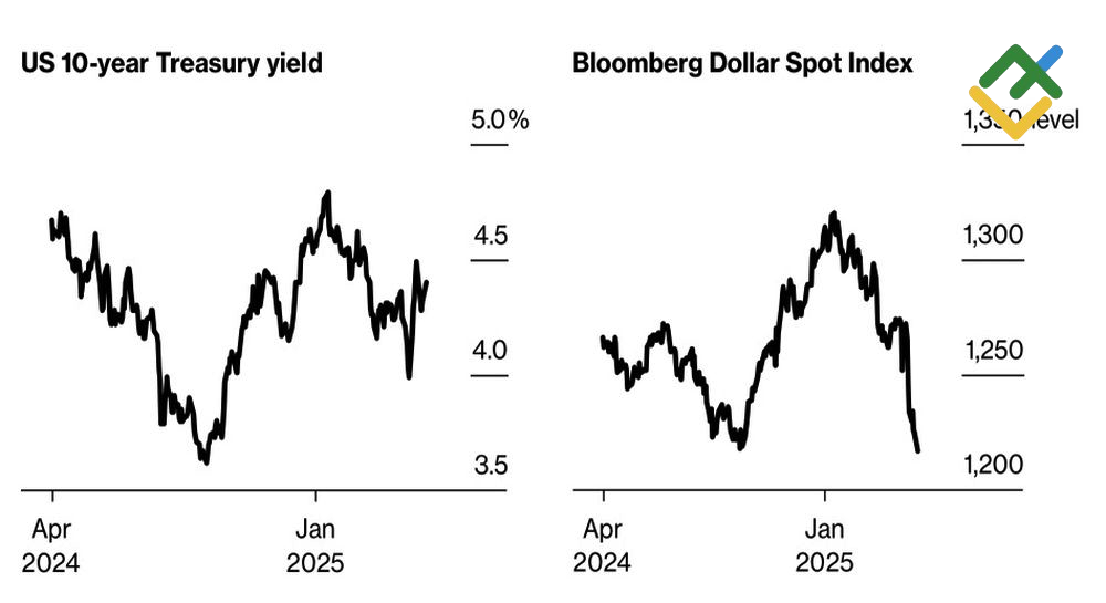 LiteFinance: Imbal Hasil Treasury AS 10 Tahun dan Performa Indeks USD