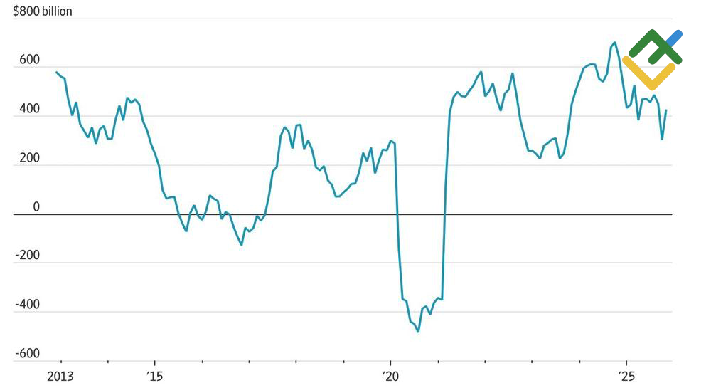 LiteFinance: Pembelian Obligasi Pemerintah AS oleh Investor Asing