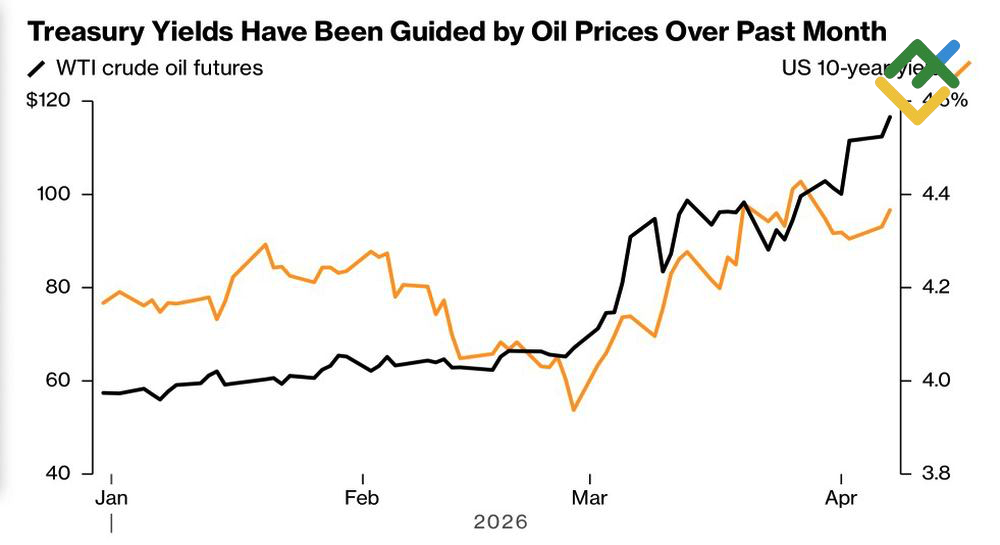 LiteFinance: Dinamika Harga Minyak dan Imbal Hasil Treasury