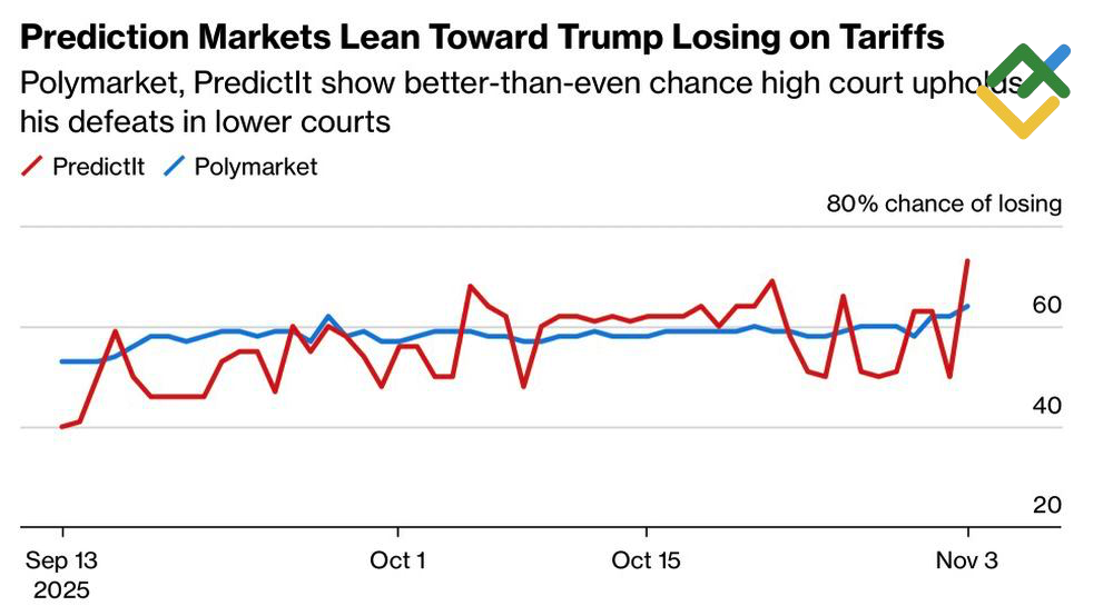 LiteFinance: Peluang Presiden AS Kalah di Pengadilan