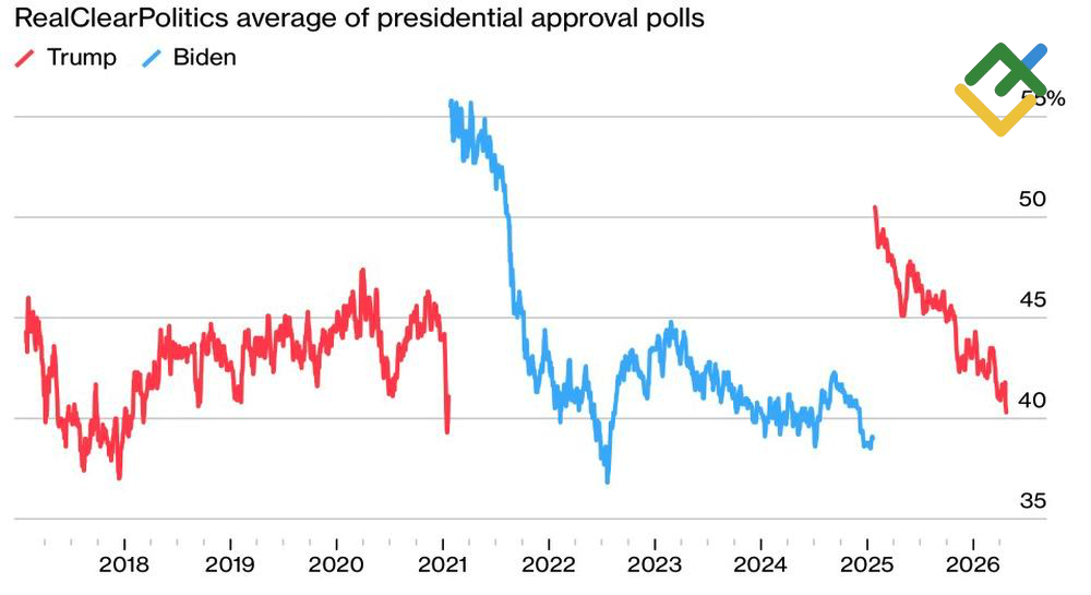 LiteFinance: Peringkat Persetujuan Presiden AS
