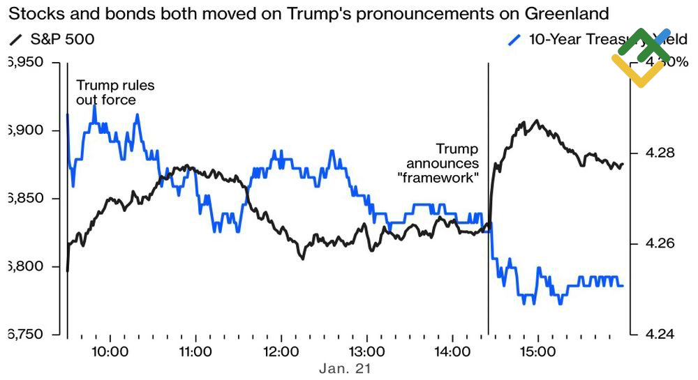 LiteFinance: Reaksi Pasar terhadap Pernyataan Trump mengenai Greenland