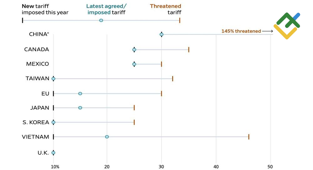LiteFinance: Dinamika Tarif Donald Trump
