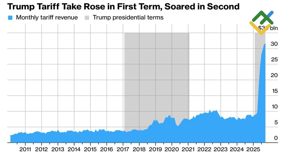 LiteFinance: Pendapatan Bea Masuk AS