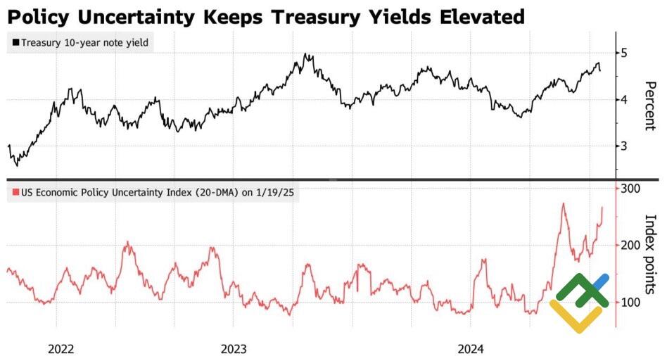 LiteFinance: Imbal Hasil Treasury 10 Tahun dan Indeks Ketidakpastian Kebijakan Ekonomi AS